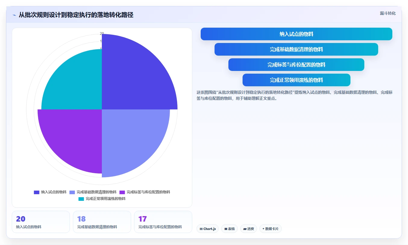 库存出入库：仓库新手管理方法：把领用出库转化为规范批次追踪