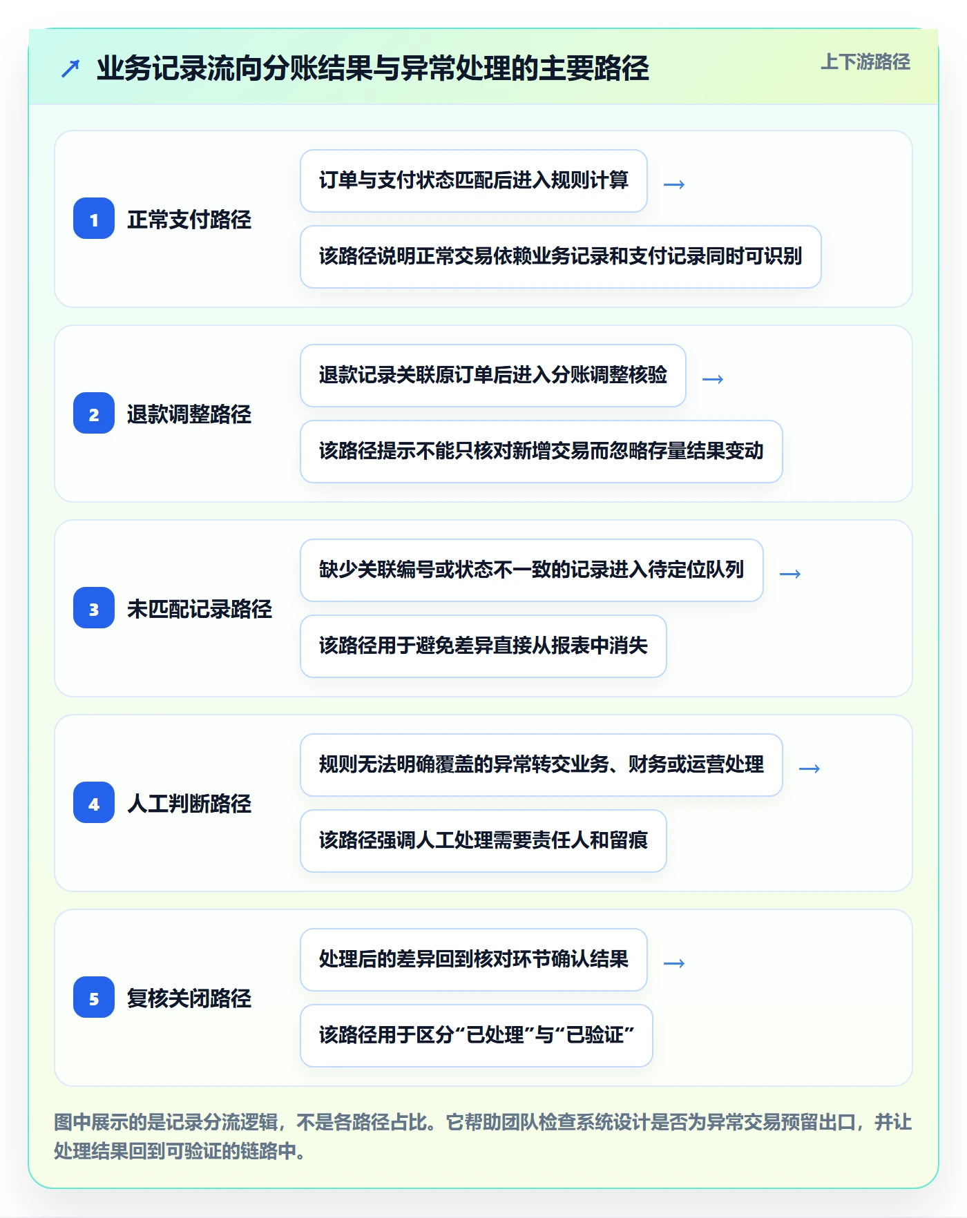 分账系统应用思路：围绕对账管理拆解常见误区