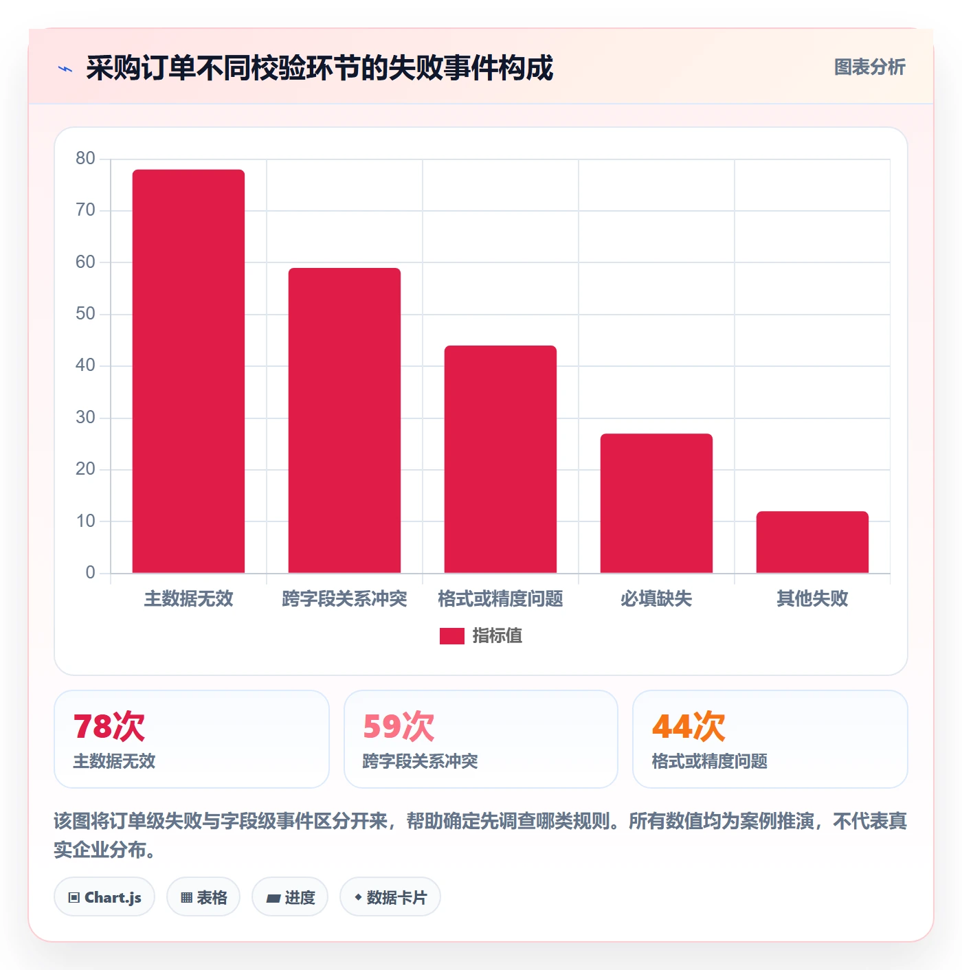 erp数据录入指标体系全解析：重点看懂字段校验
