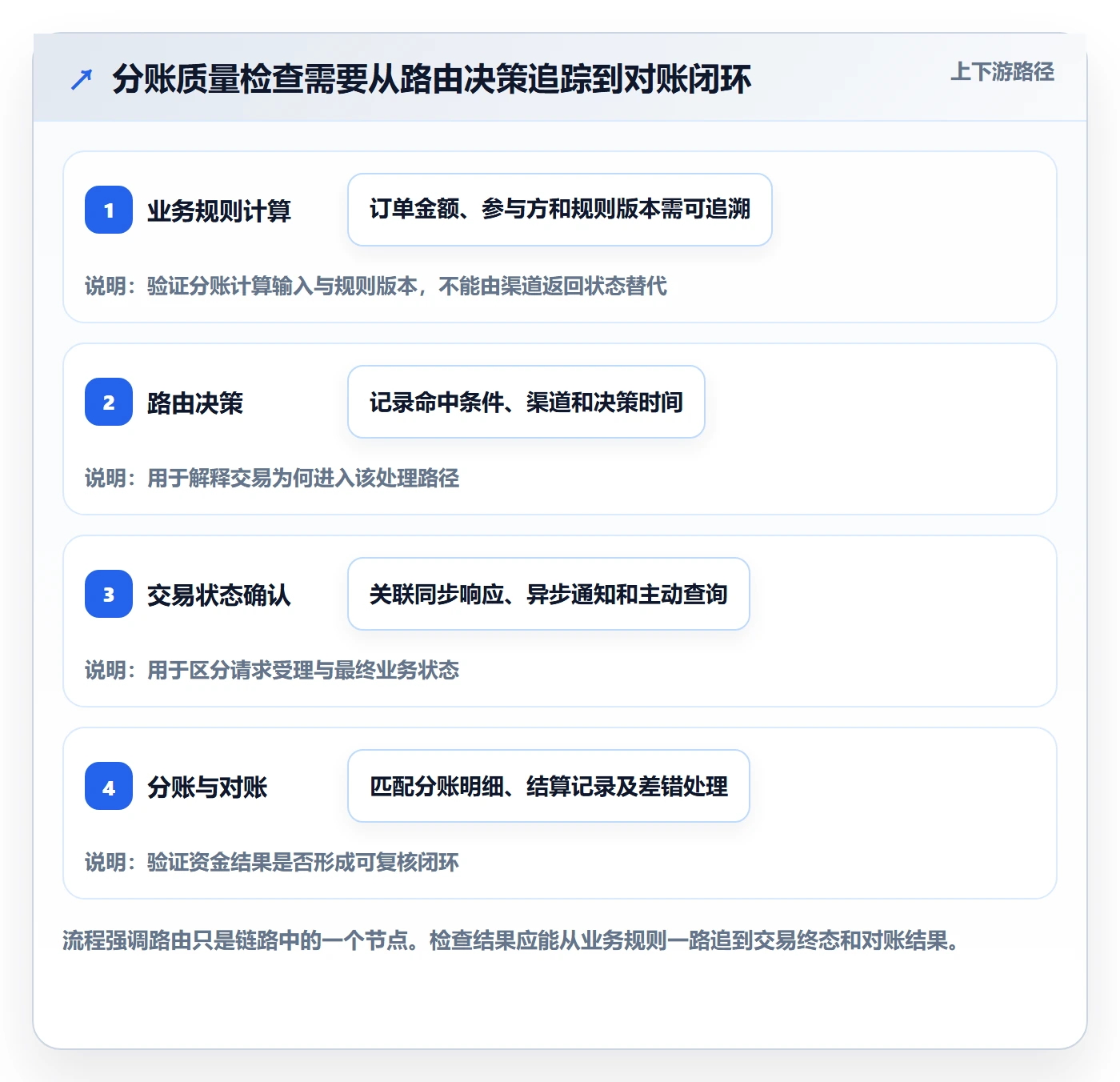 分账系统检查方法：通过资金路由评估效率提升质量