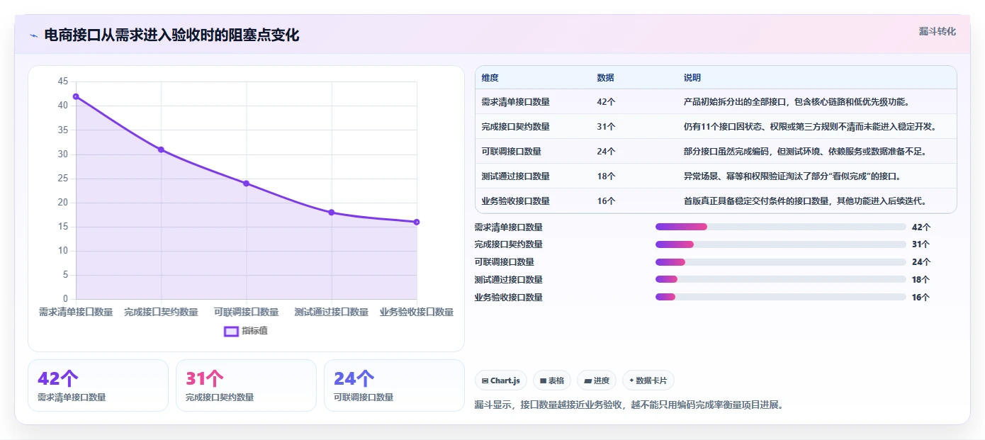 电商系统开发：创业团队流程图解：接口开发如何减少交付延期