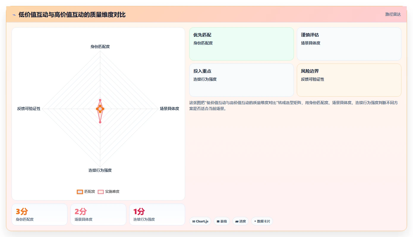 小红书数据分析：创业团队实施建议：围绕互动质量稳步提升识别真实互动