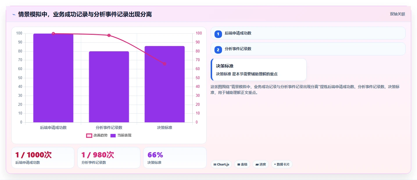 运营数据业务拆解：数据采集为什么影响核心功能
