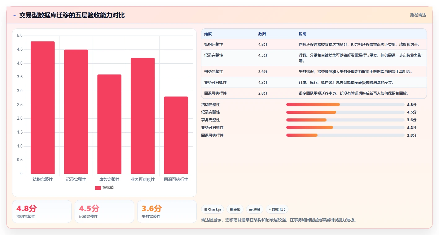 数据库存：产品技术团队操作手册：数据迁移中的事务一致性怎么落地
