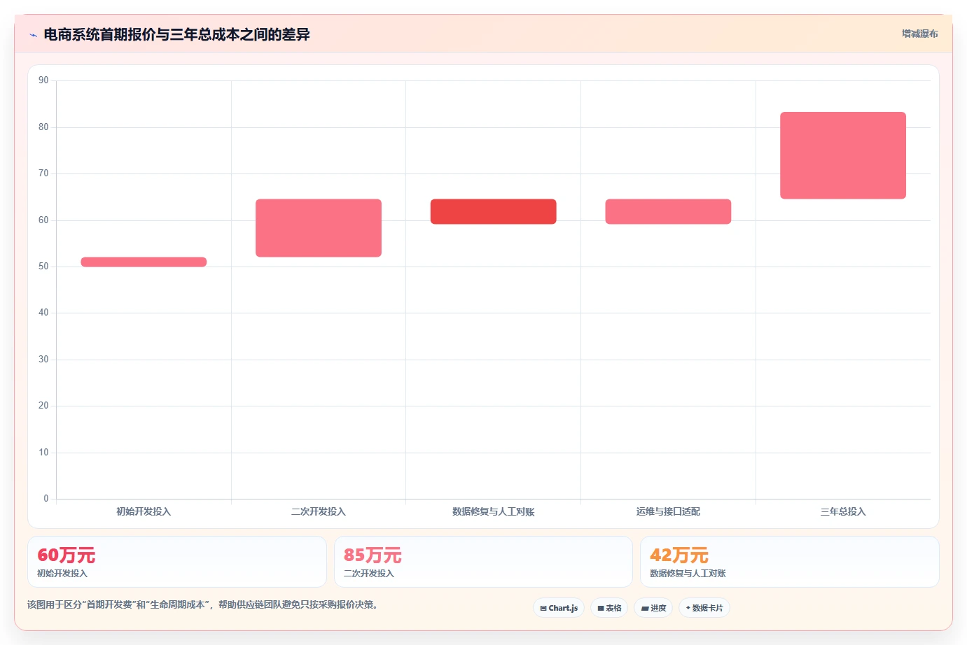 电商系统开发：供应链团队决策指南：面对架构难扩展如何兼顾降低长期成本