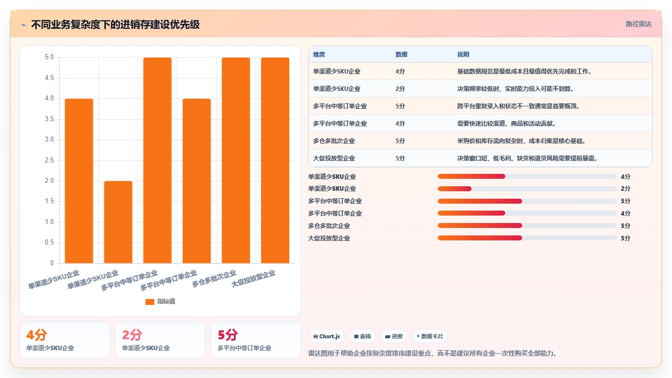 电商进销存：增长负责人一页讲清：成本核算与缩短处理时间的关系