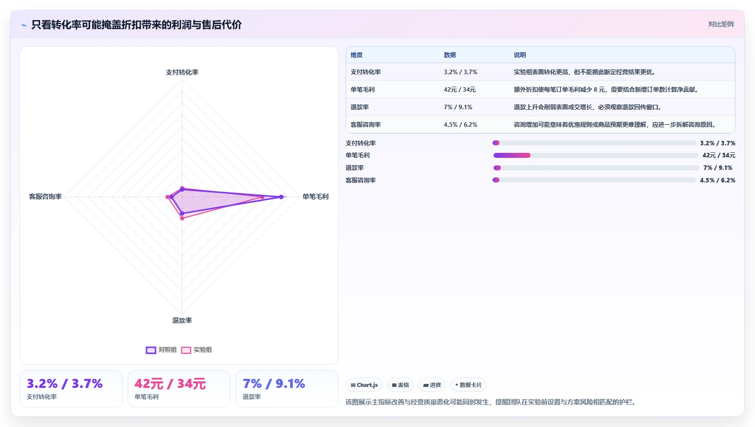 电商数据运营实践指南：增长实验的流程设计怎样更有效
