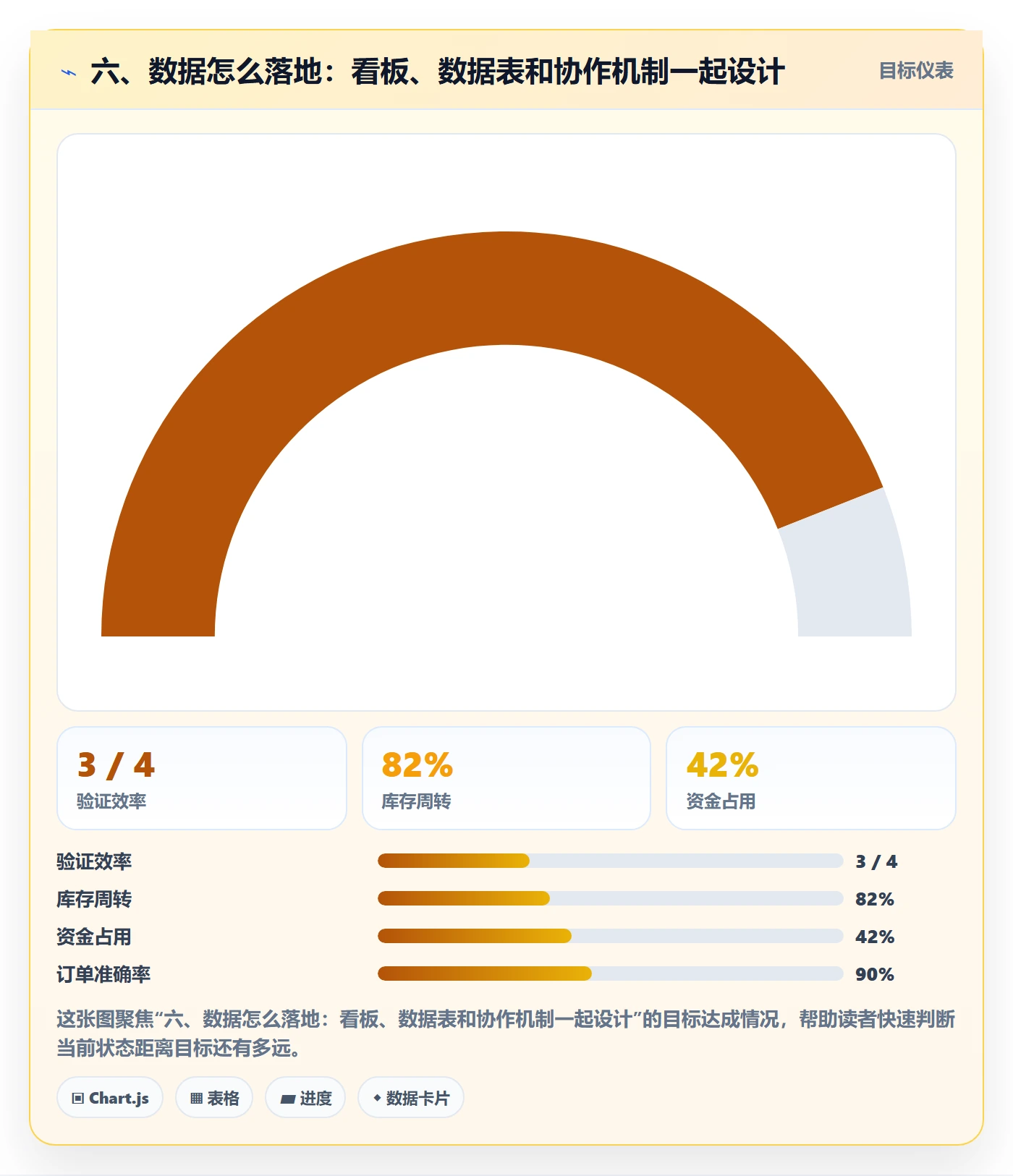 六、数据怎么落地：看板、数据表和协作机制一起设计