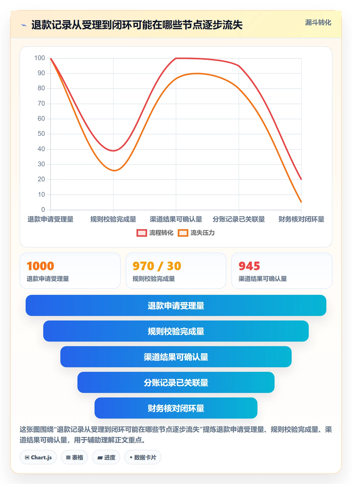 分账系统升级方案：用数据复盘改善退款处理