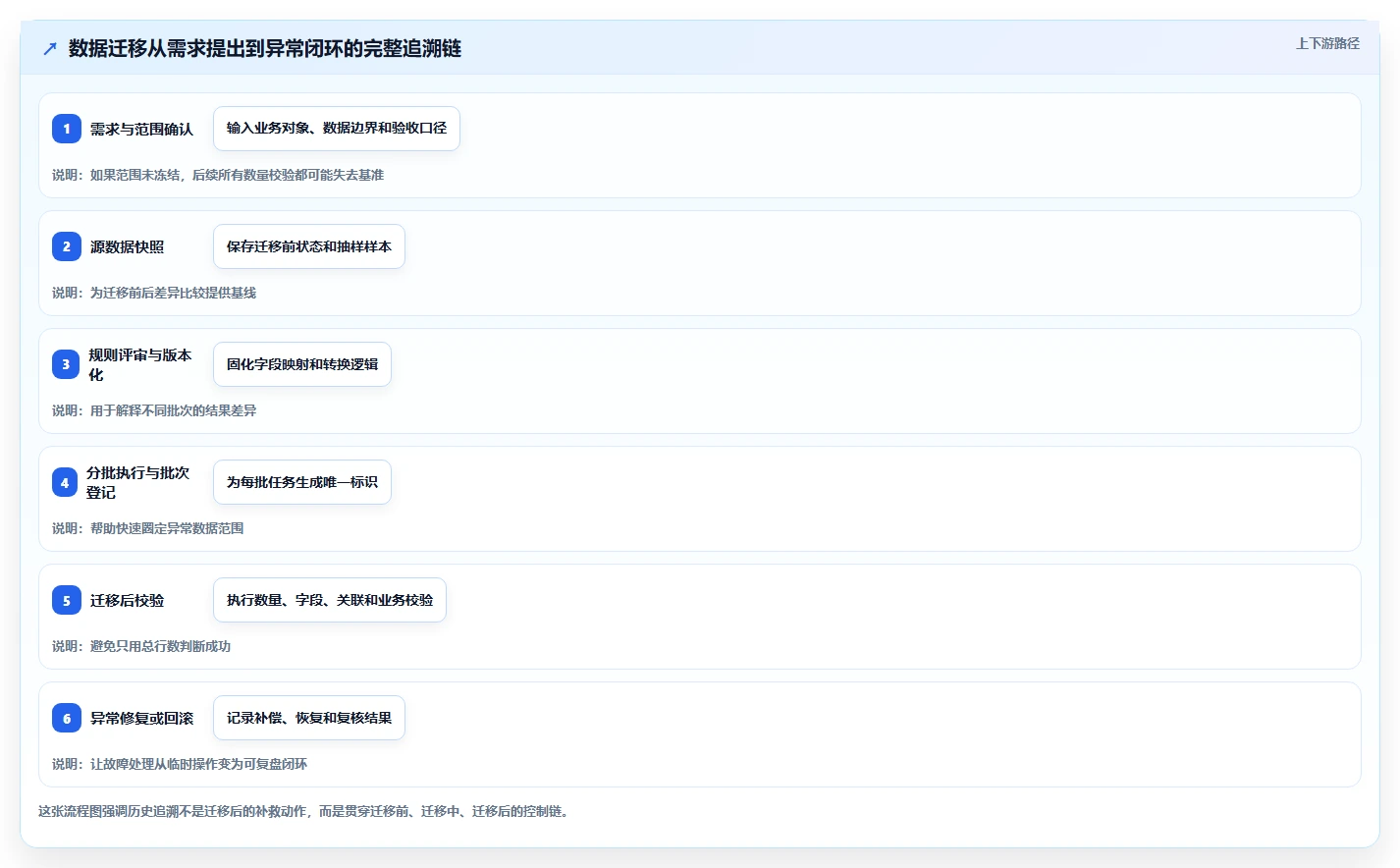 数据库存：产品技术团队流程图解：历史追溯如何减少数据迁移风险