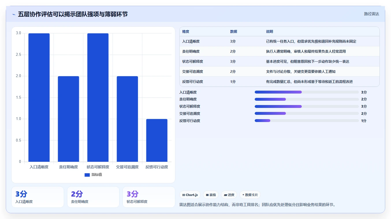 运营工具选择标准：团队协作维度如何评估进阶玩法