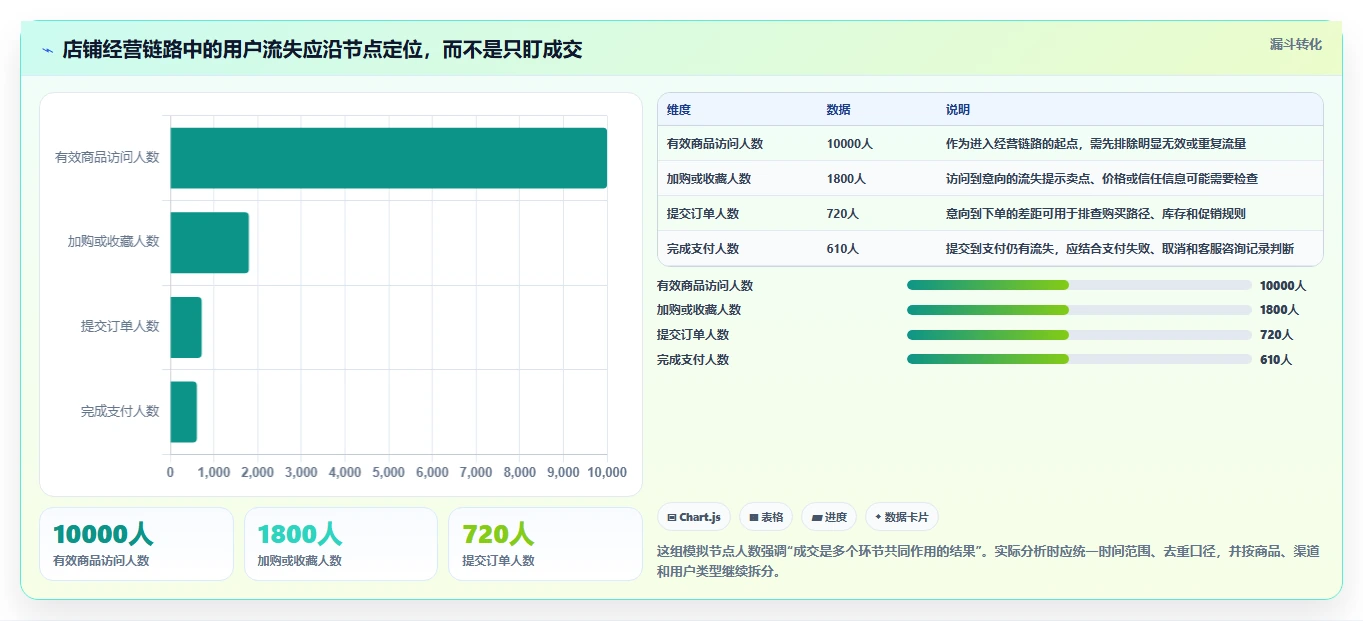 店铺运营包括哪些方面能力清单：效率提升需要覆盖哪些用户运营事项