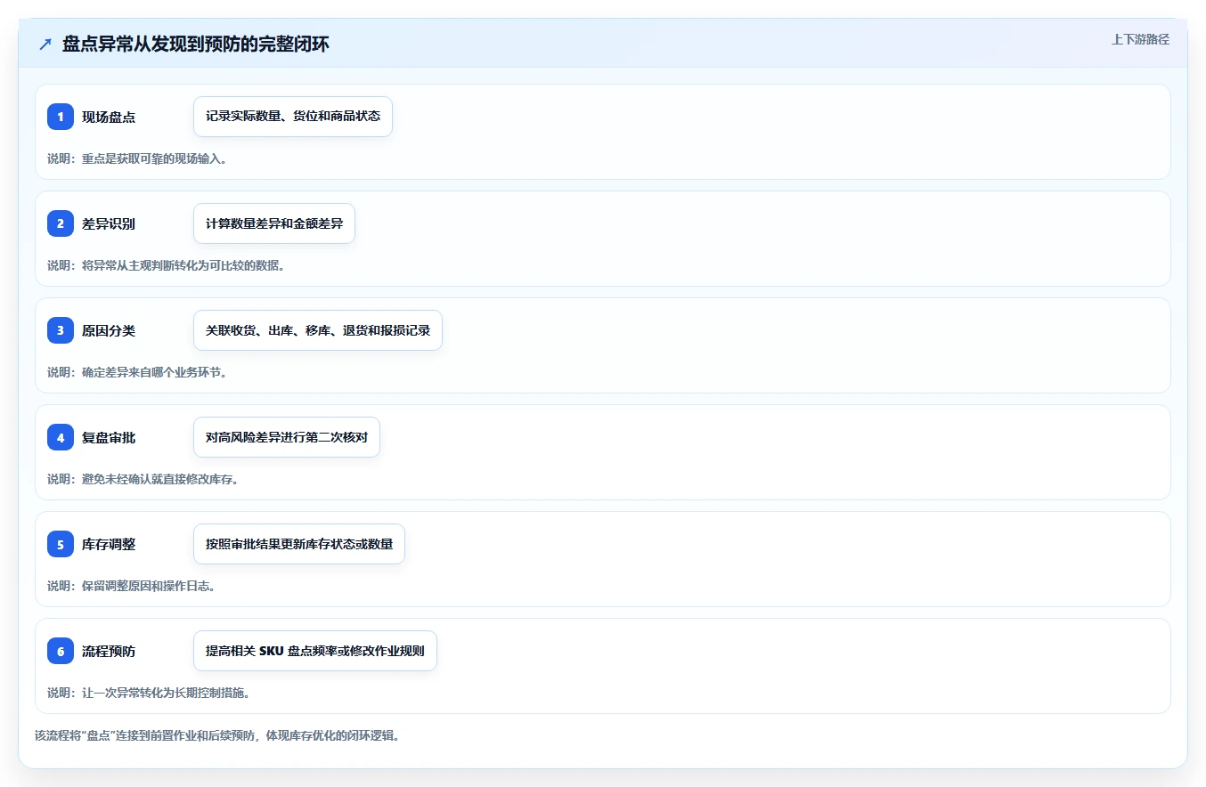 电商库存怎么优化?先从盘点管理的选型方法入手
