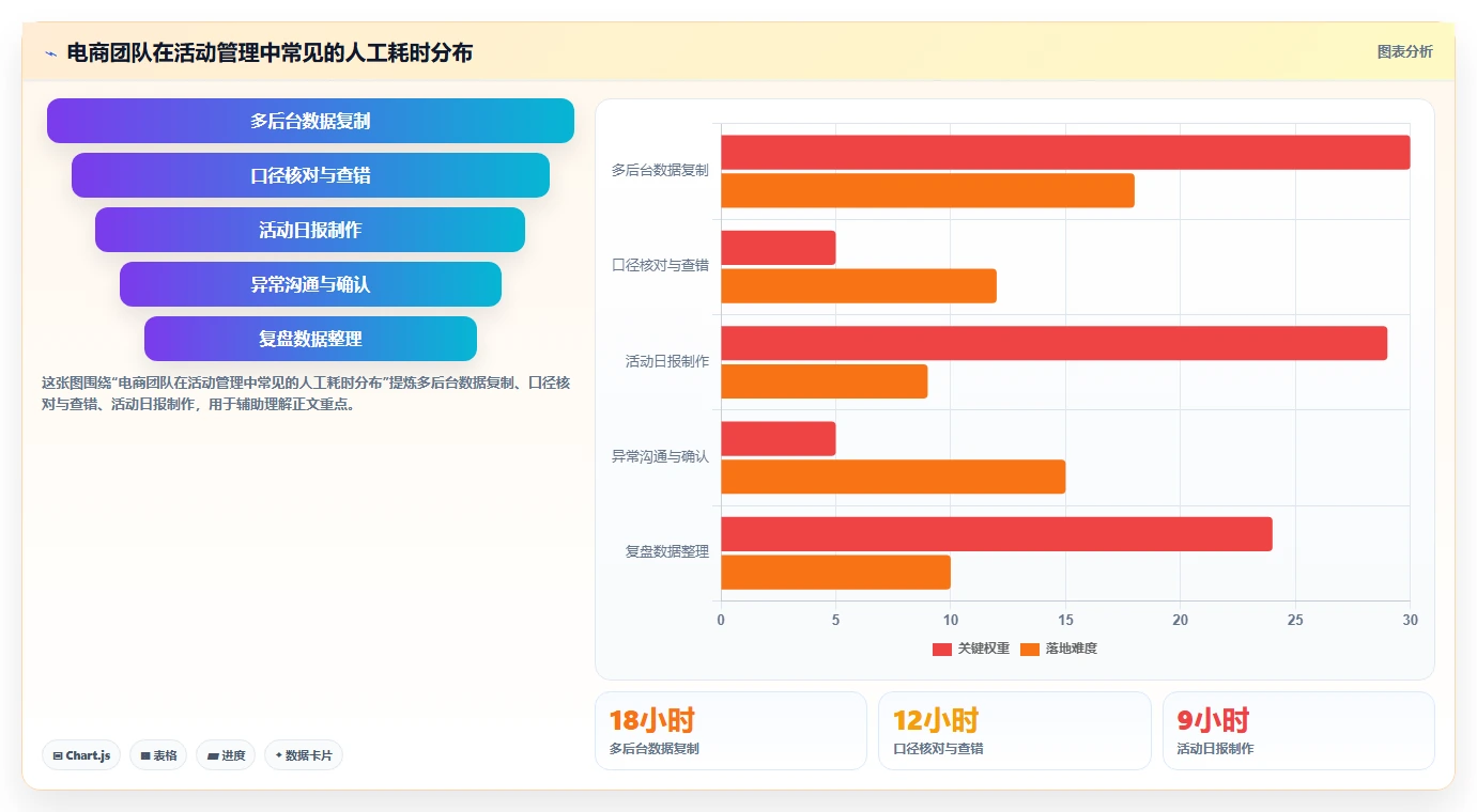 电商管理怎么管？以营销活动为核心的常见误区方案
