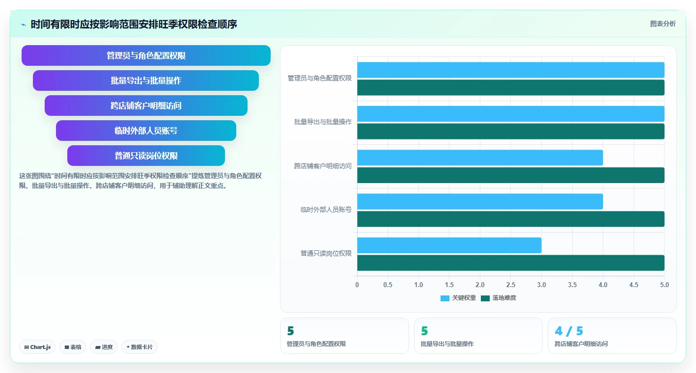 电商crm系统管理模板：围绕权限合规开展旺季准备