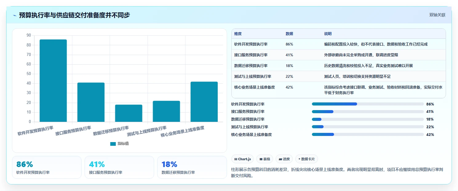 电商系统开发：供应链团队快速排查：项目预算为何会导致交付延期
