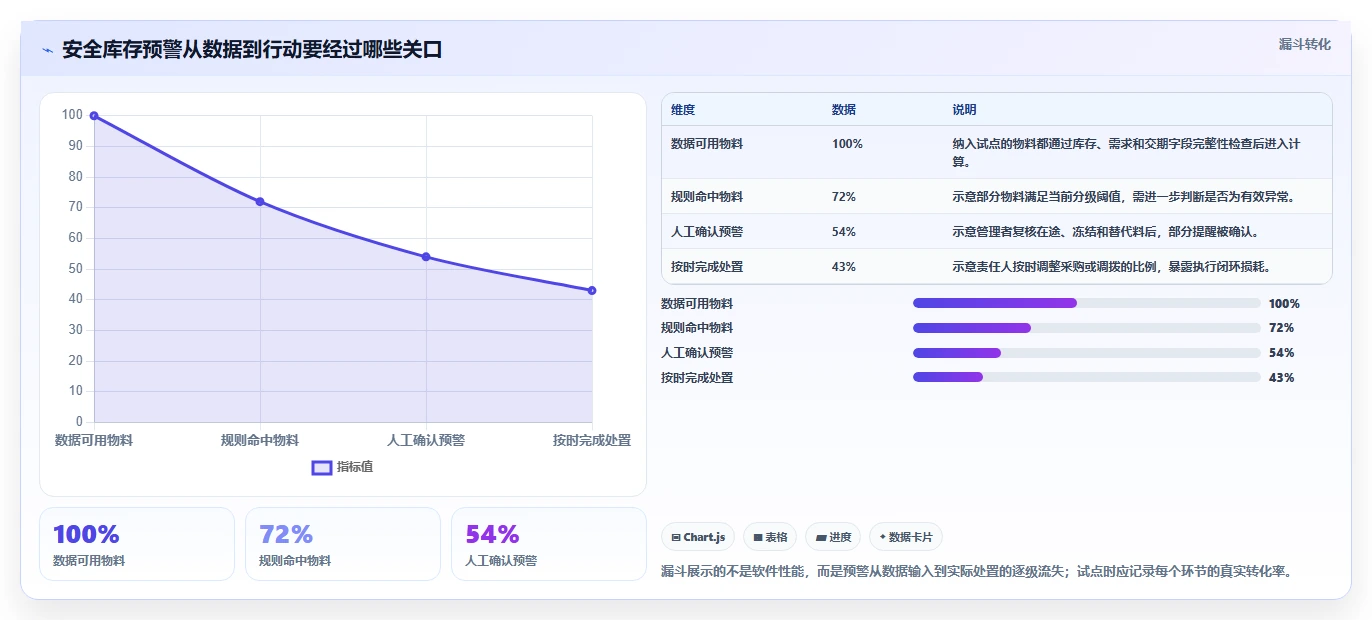 仓库安全库存管理操作手册：分级预警对应的工具对比步骤