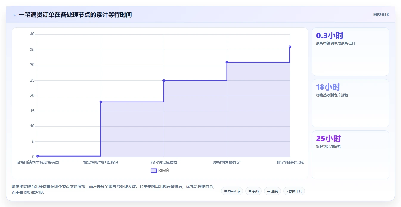 电商仓储管理:直播商家问题诊断:打包复核卡在退货难追怎么办