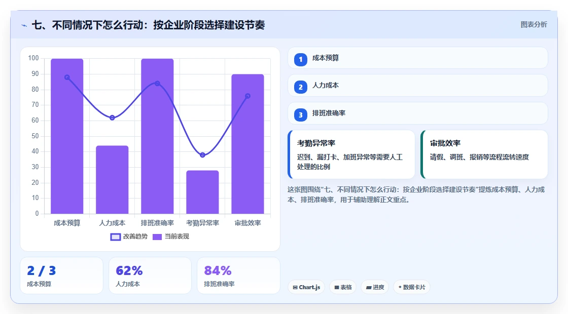 七、不同情况下怎么行动：按企业阶段选择建设节奏