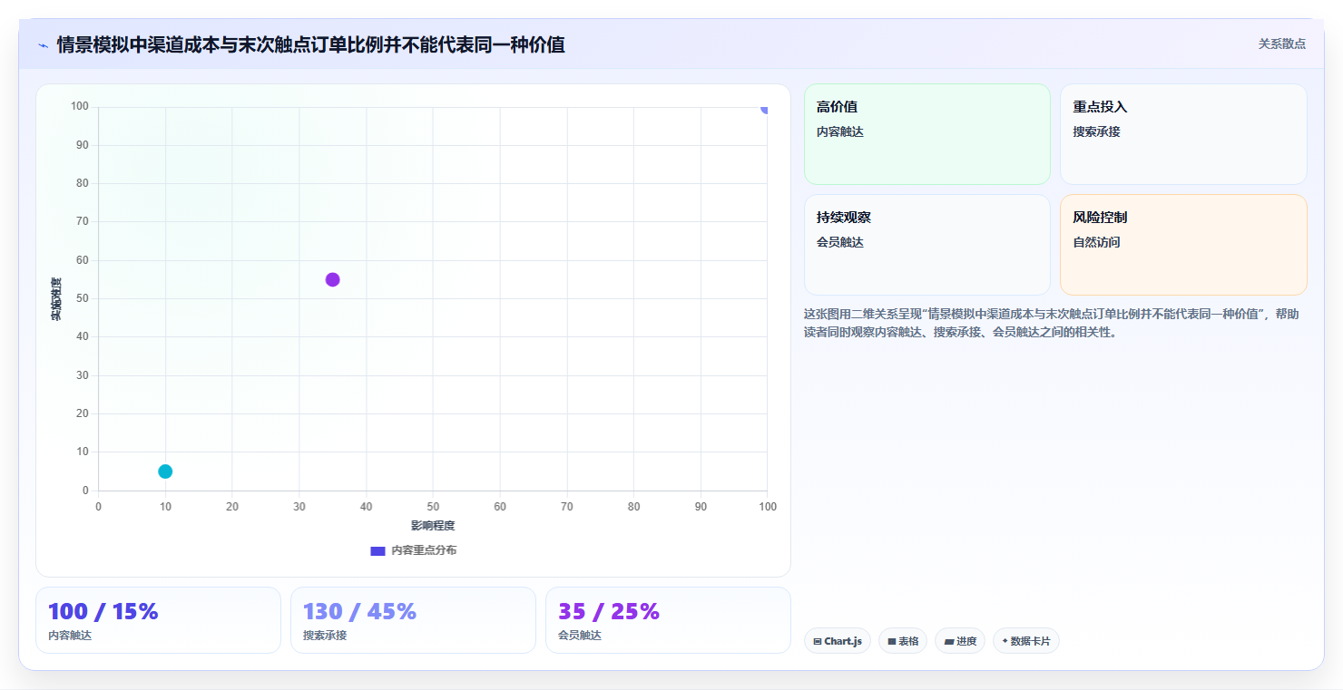 电商数据运营运营框架：把渠道归因纳入核心功能
