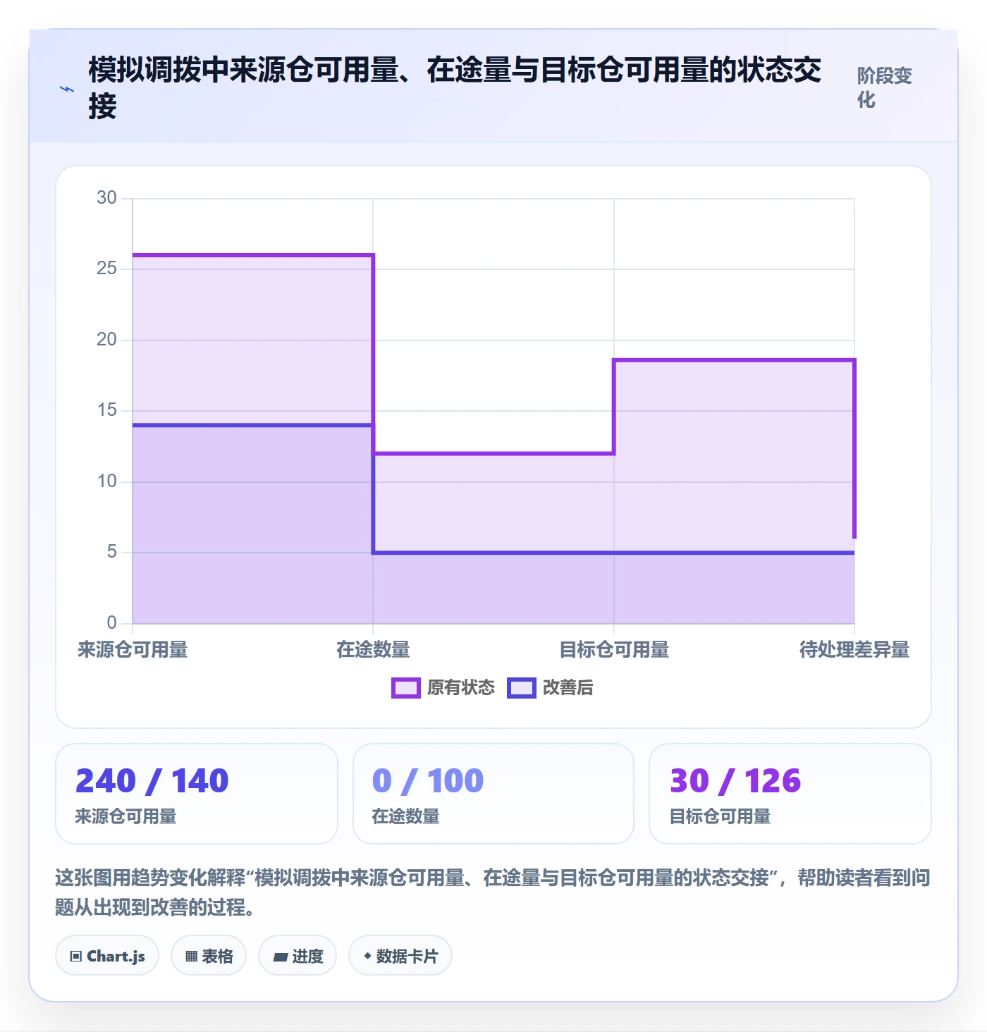 库存管理系统数据方法：用多仓调拨支撑标准化管理判断