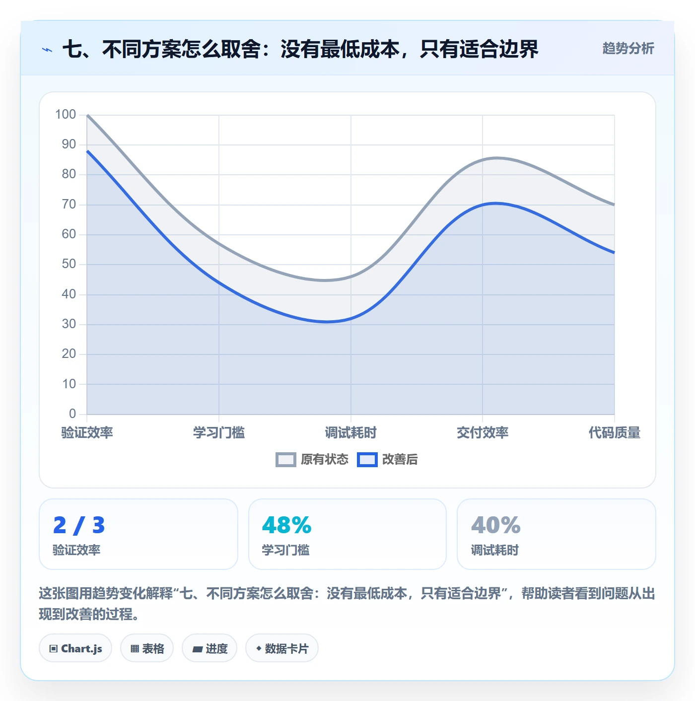 七、不同方案怎么取舍：没有最低成本，只有适合边界