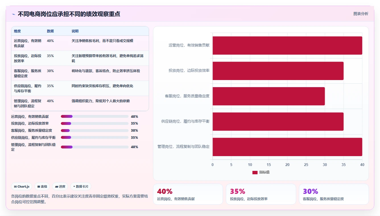 电商管理数据方法：用团队绩效支撑标准化管理判断