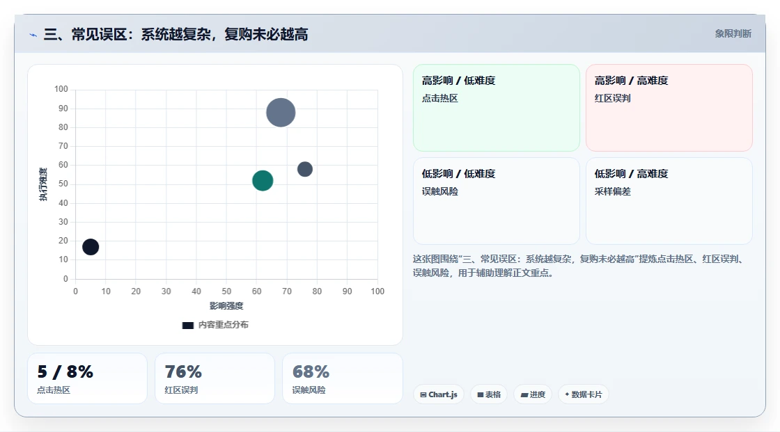三、常见误区：系统越复杂，复购未必越高