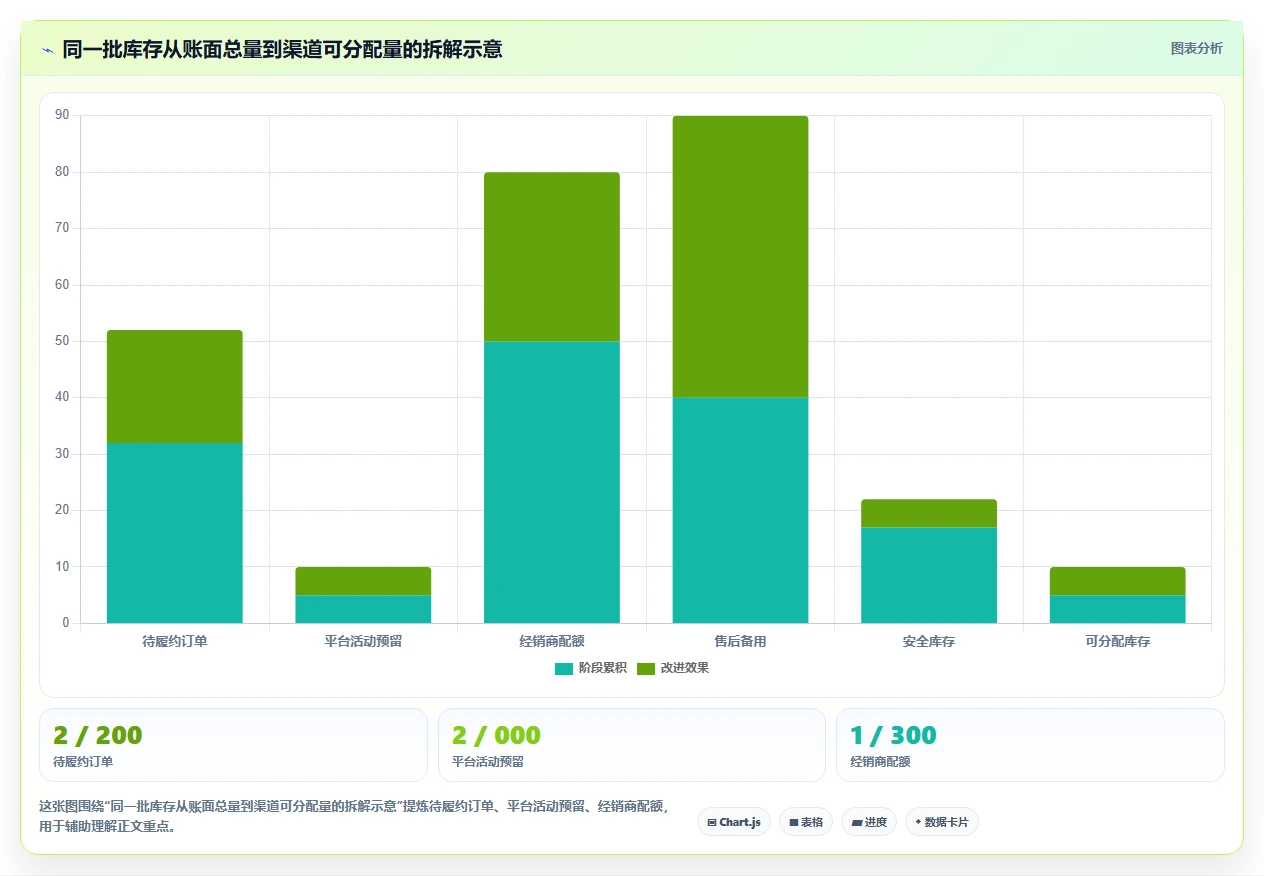 电商库存怎么用？渠道占用场景下的旺季准备拆解