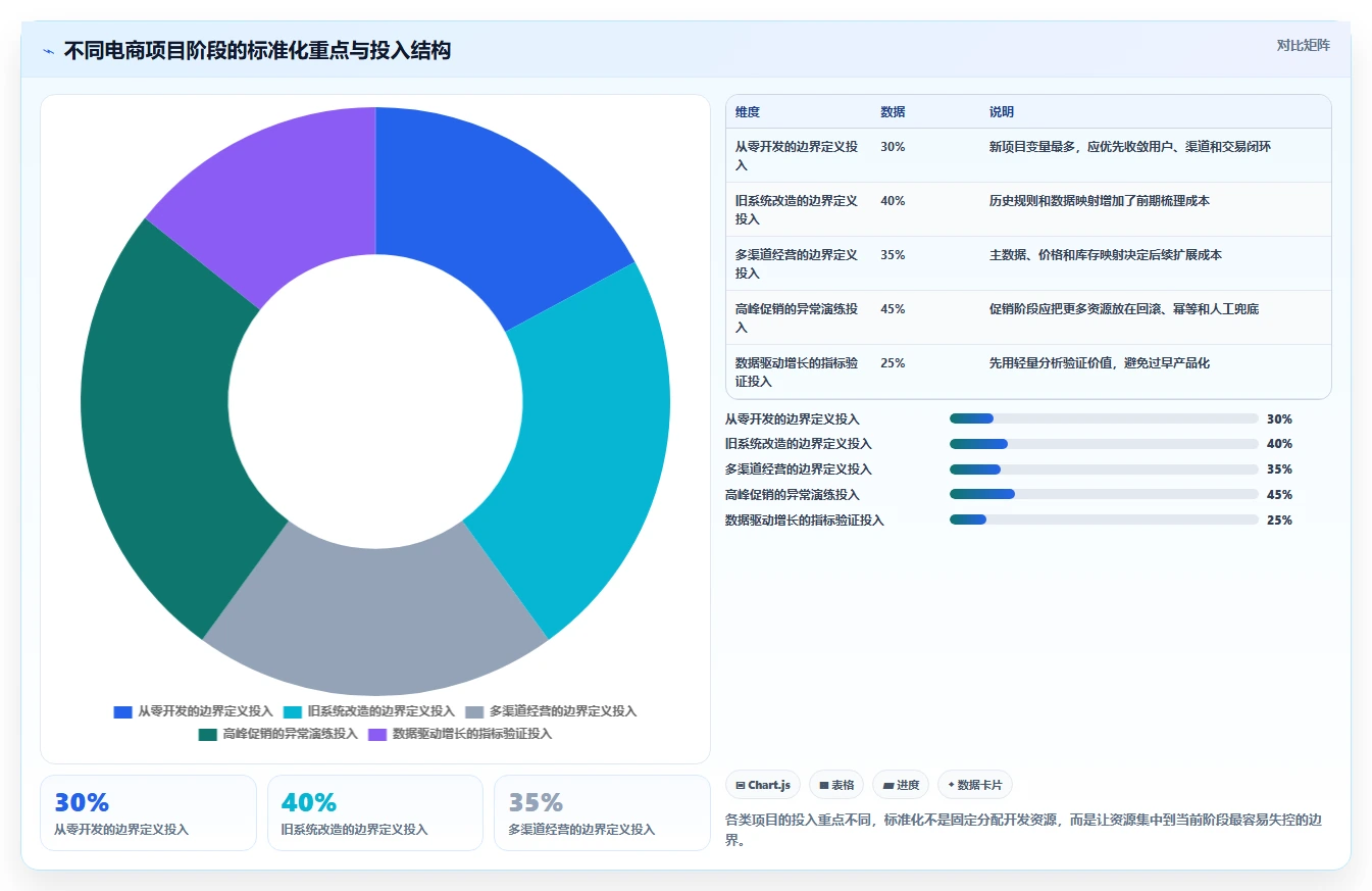 电商系统开发：开发团队标准化教程：用持续迭代复制明确项目边界