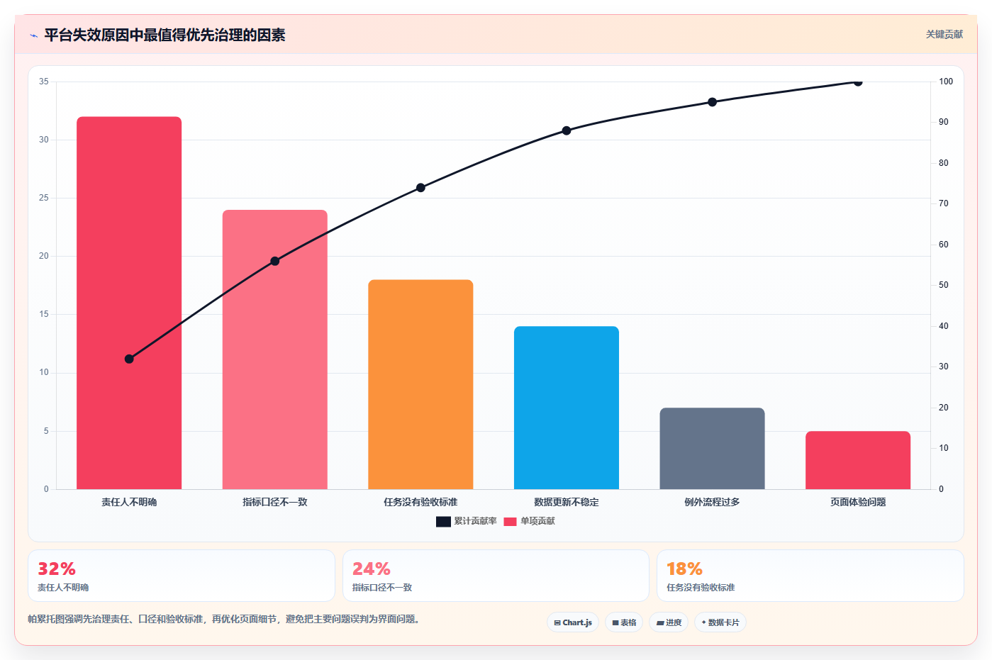 运营管理平台业务拆解：经营分析为什么影响流程设计