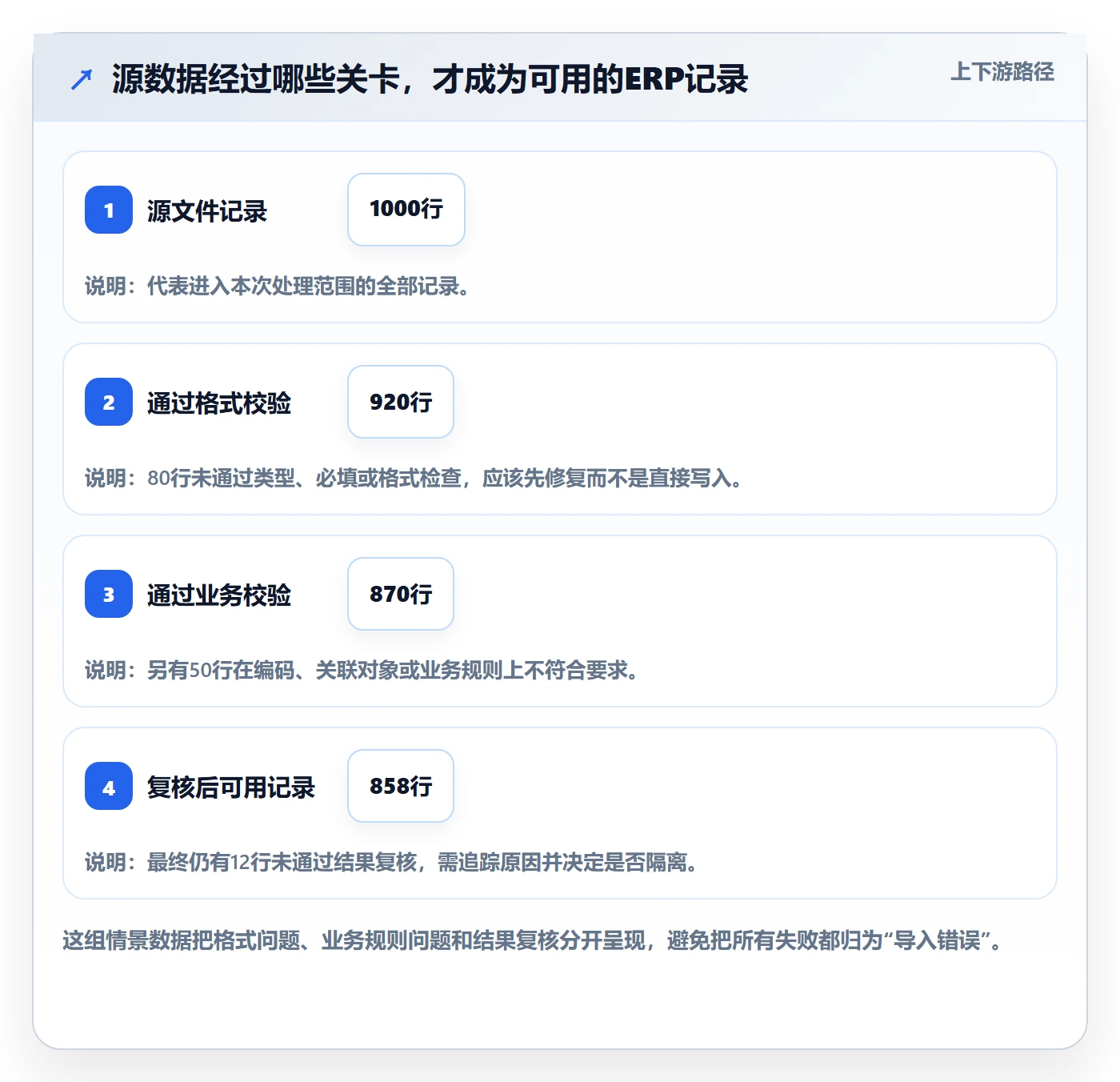 erp数据录入流程设计全解析：重点看懂批量导入