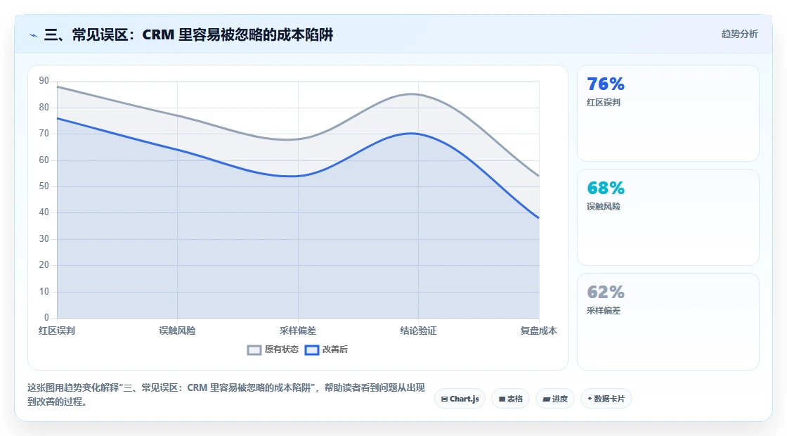 三、常见误区：CRM 里容易被忽略的成本陷阱