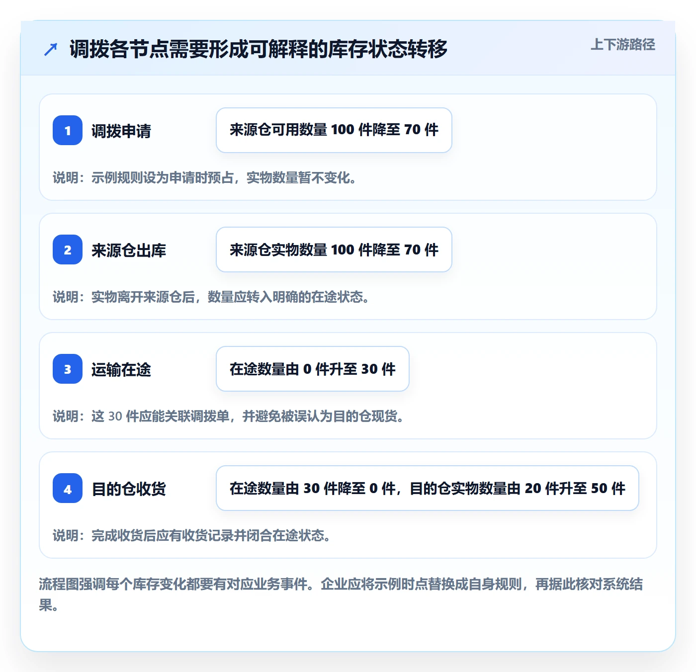 库存管理系统检查方法：通过多仓调拨评估核心功能质量