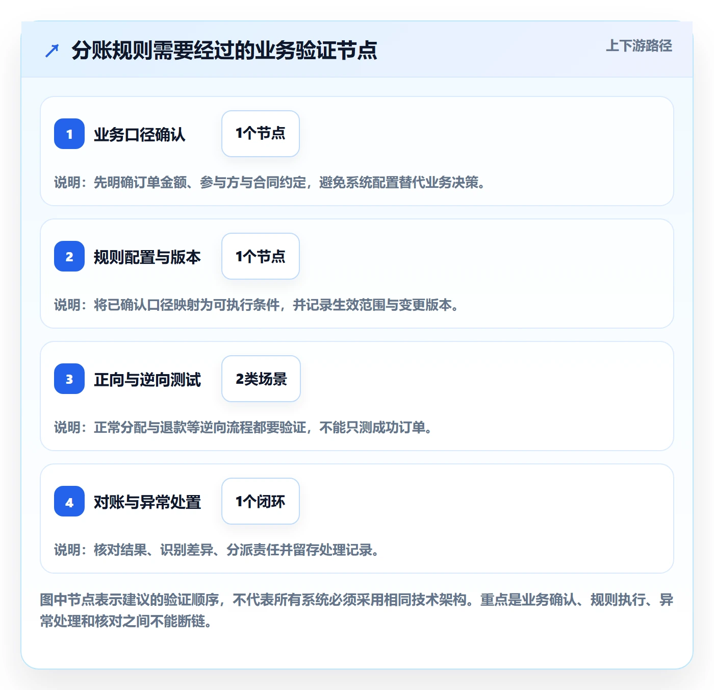 分账系统落地清单：分账规则相关的选型方法事项