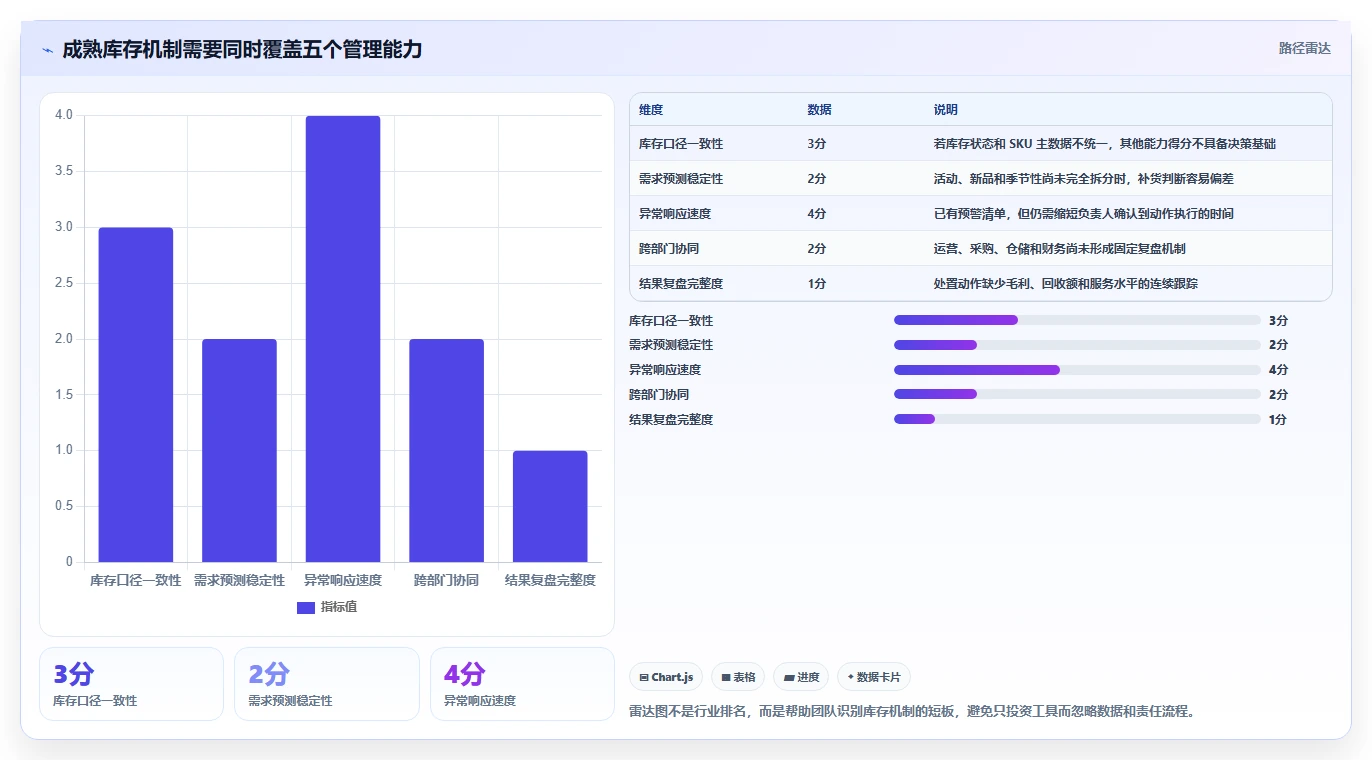 电商库存工作指南：用常见误区解决库存结构问题