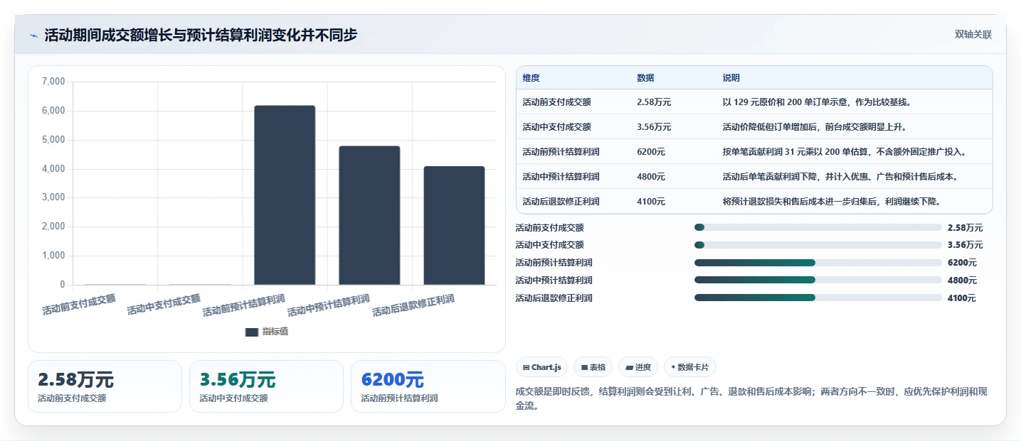 电商管理数据方法：用营销活动支撑新手避坑判断