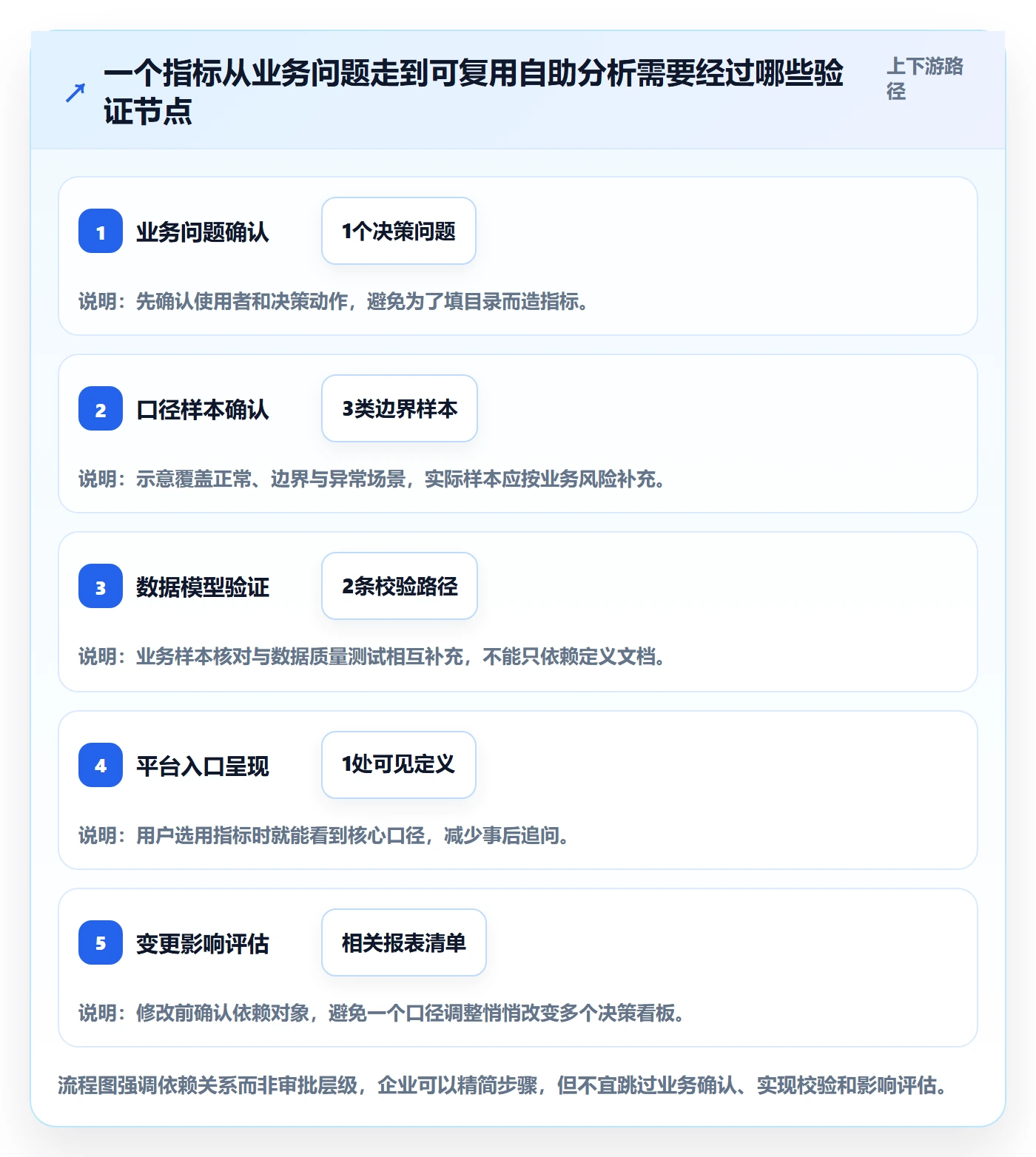 bi 平台工作指南：用指标体系解决自助分析问题