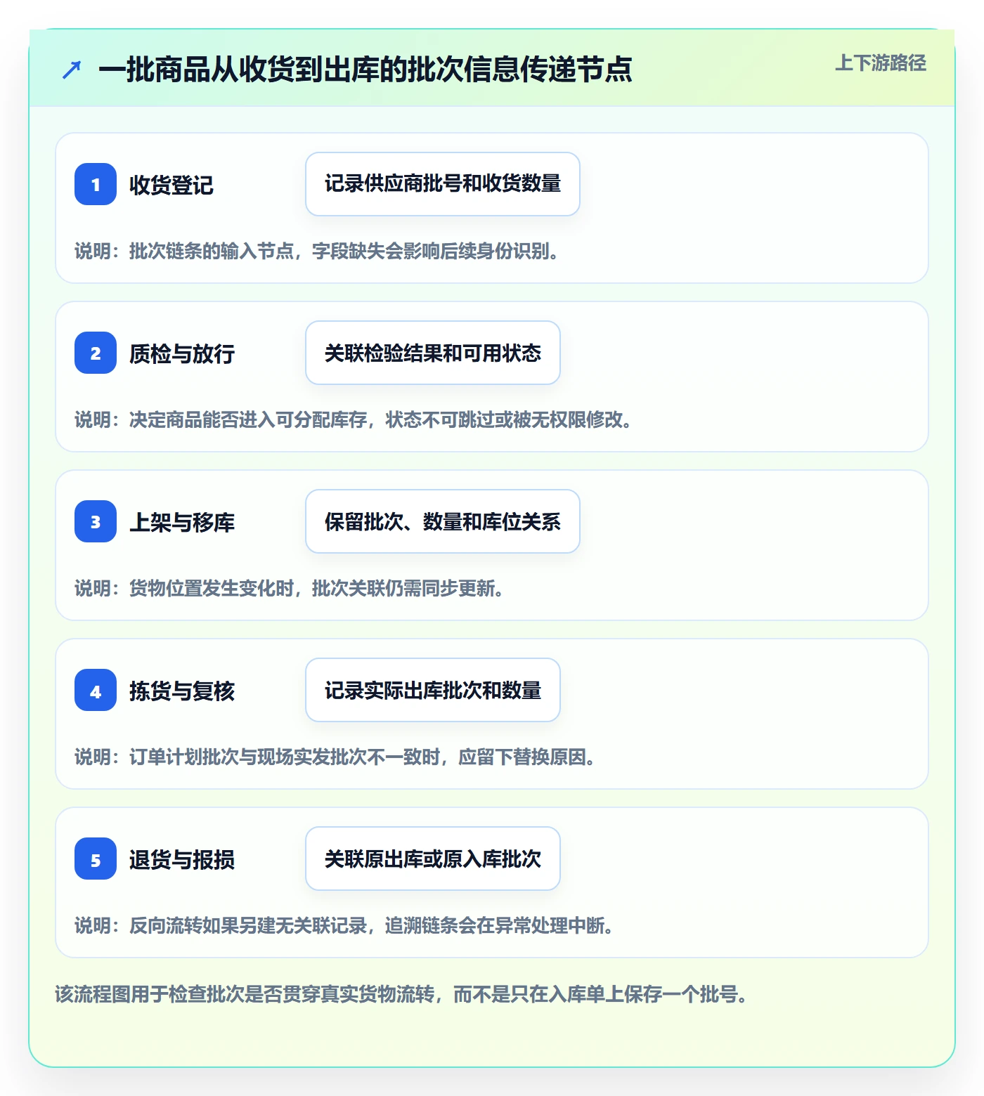 库存管理系统建设路线：从批次管理到工具对比分几步