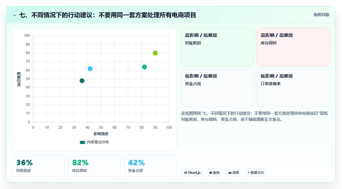 七、不同情况下的行动建议：不要用同一套方案处理所有电商项目