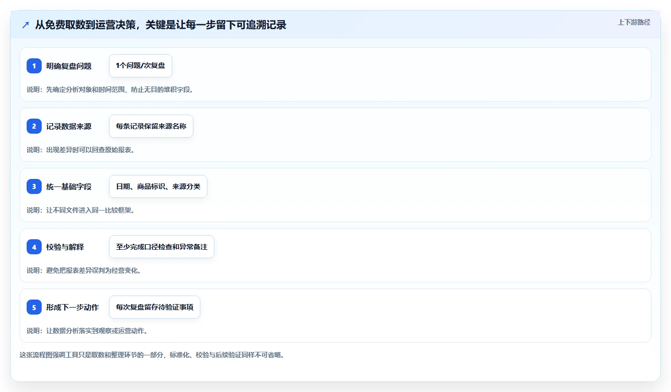 拼多多数据分析工具免费规划方法：流量来源与标准化管理如何衔接