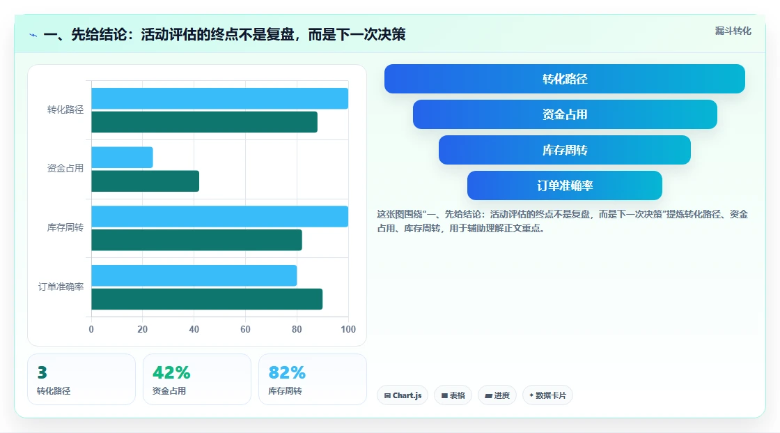 电商数据运营实施路径：活动评估如何完成增长策略
