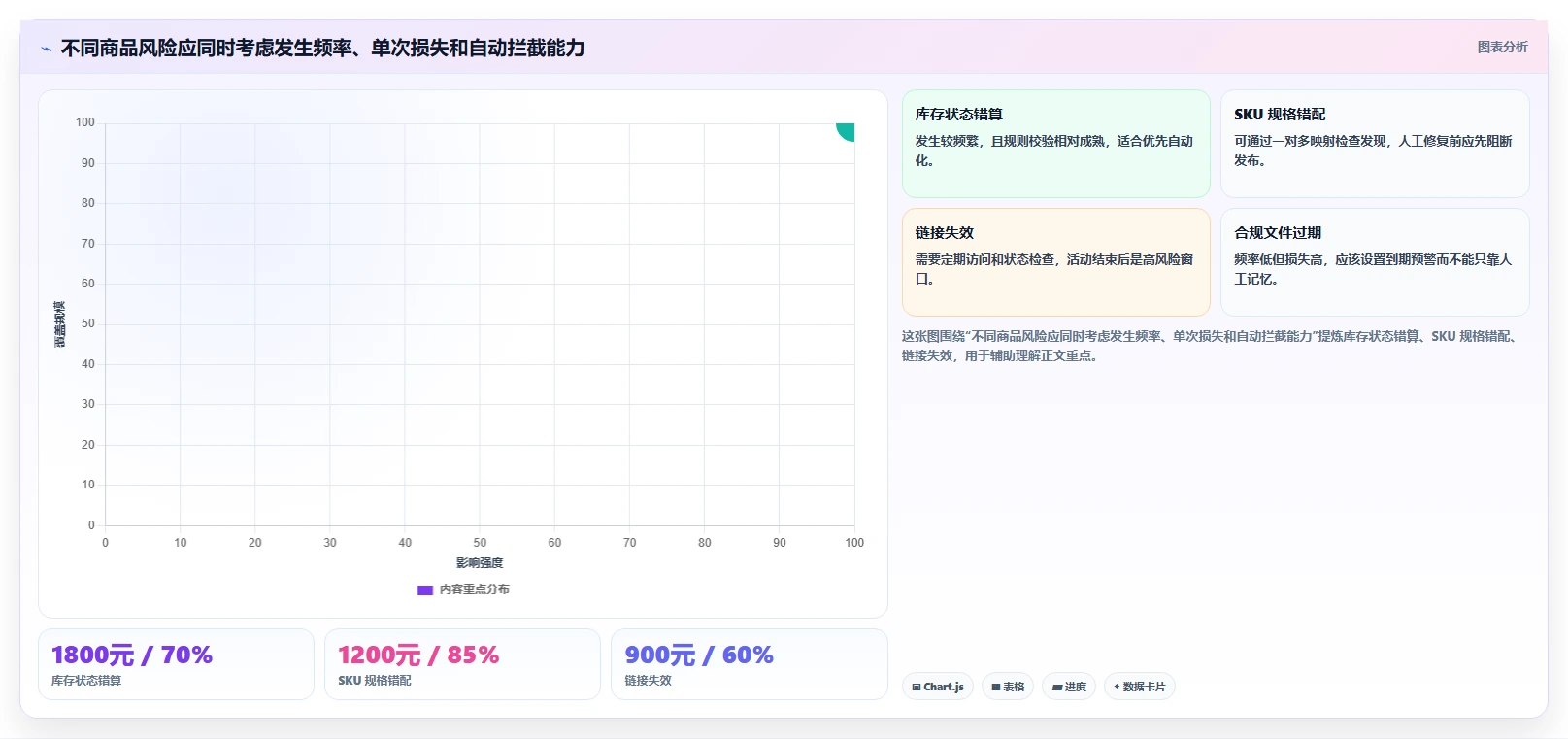电商管理怎么优化？先从商品管理的风险排查入手