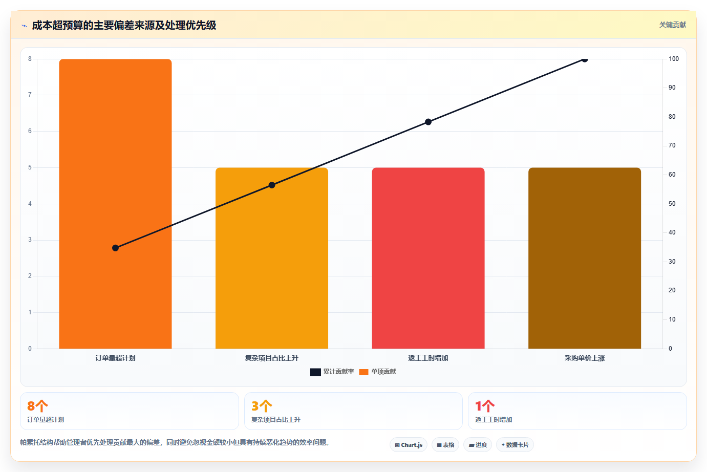 运营管理平台数据方法：用目标拆解支撑成本控制判断