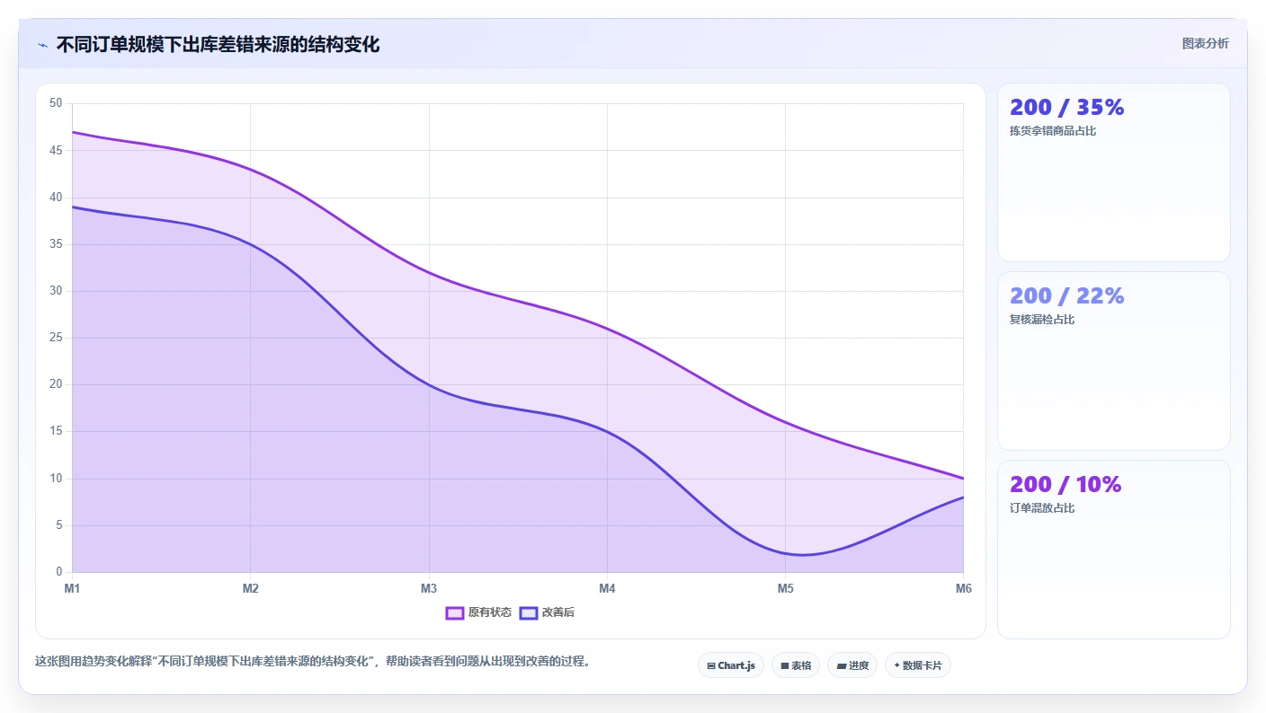 电商仓储管理：仓库新手标准化教程：用打包复核复制提升库存准确率