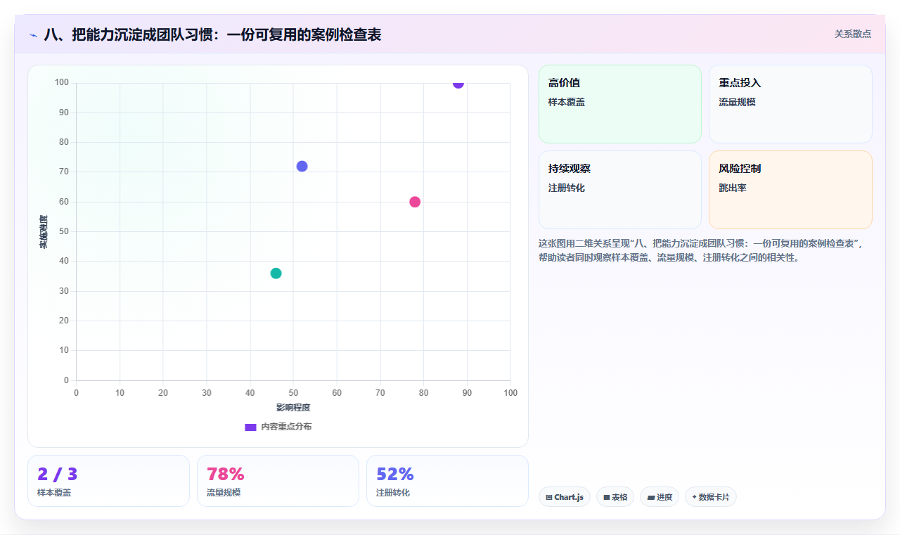 八、把能力沉淀成团队习惯：一份可复用的案例检查表