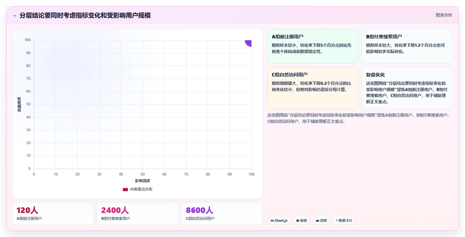 运营数据数据方法：用用户分层支撑数据复盘判断