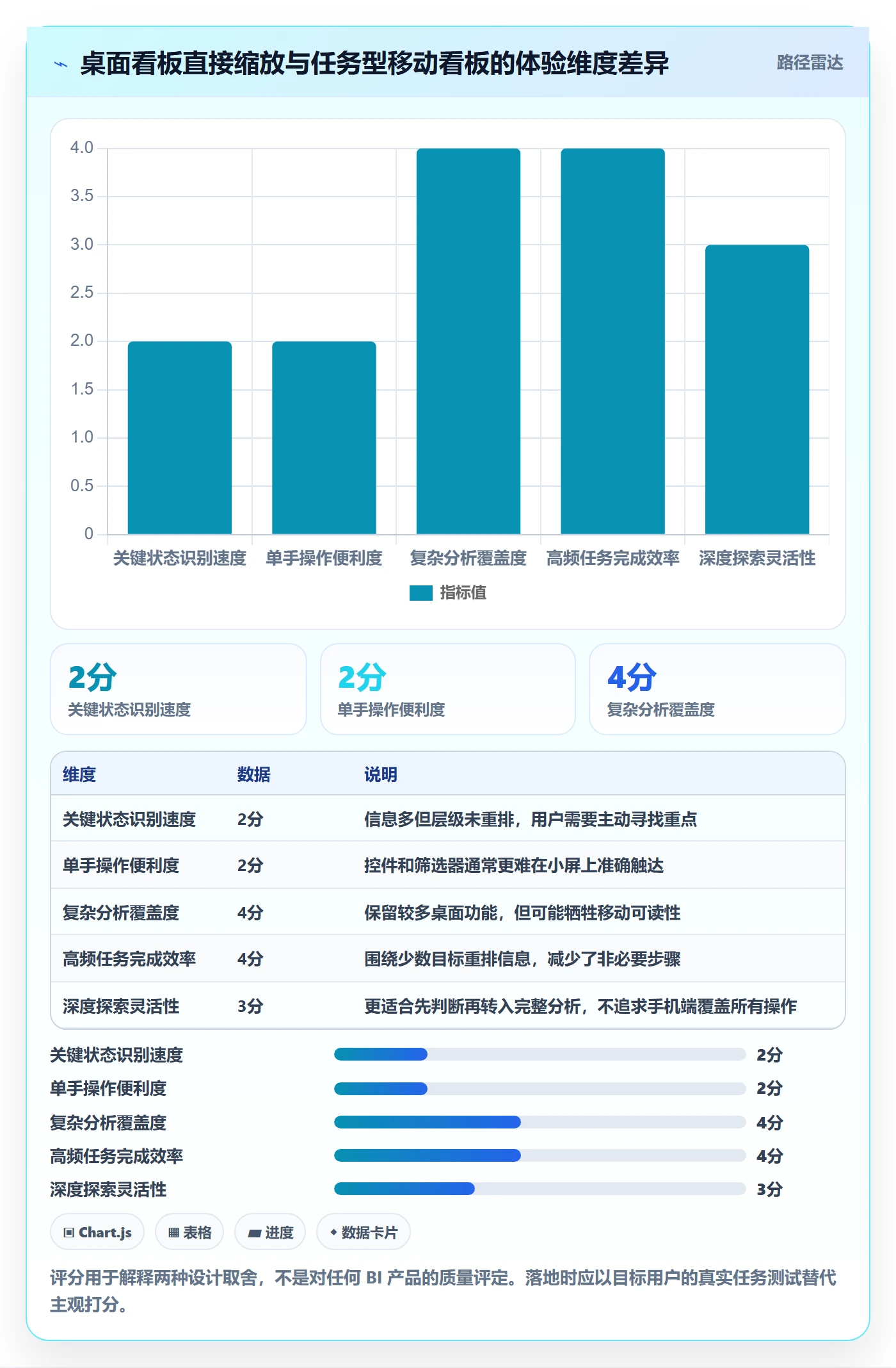 bi 平台问题诊断：移动查看如何用进阶玩法改进
