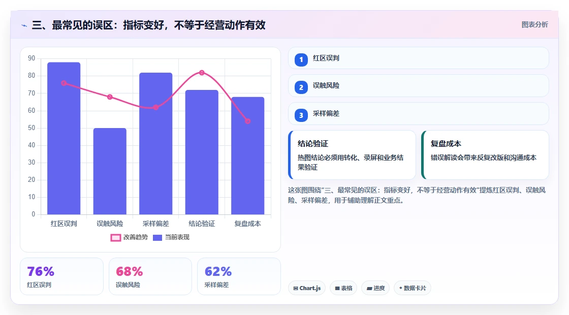 三、最常见的误区：指标变好，不等于经营动作有效