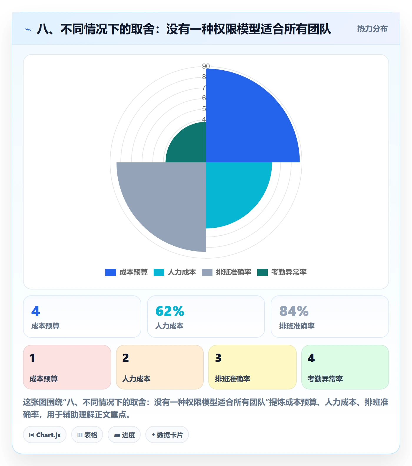 八、不同情况下的取舍：没有一种权限模型适合所有团队